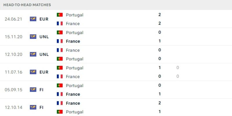 Thành tích đối đầu giữa Bồ Đào Nha vs Pháp